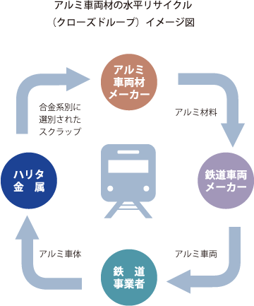 アルミ車両材の水平リサイクル (クローズドループ)イメージ図