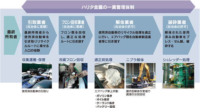 ハリタ金属の一貫管理体制