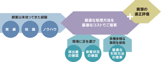 廃棄物コンサルティング