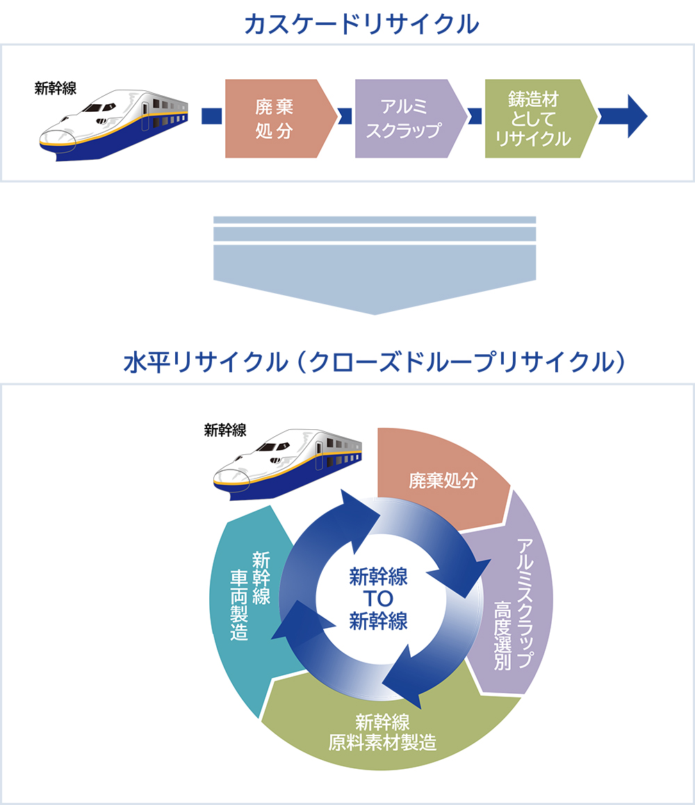 カスケードリサイクルから水平リサイクルへ