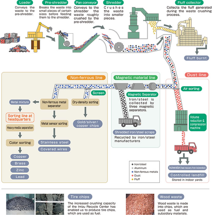 All-Indoor Shredder Plant (Automatic Crushing and Sorting Equipment) Imizu Recycle Center