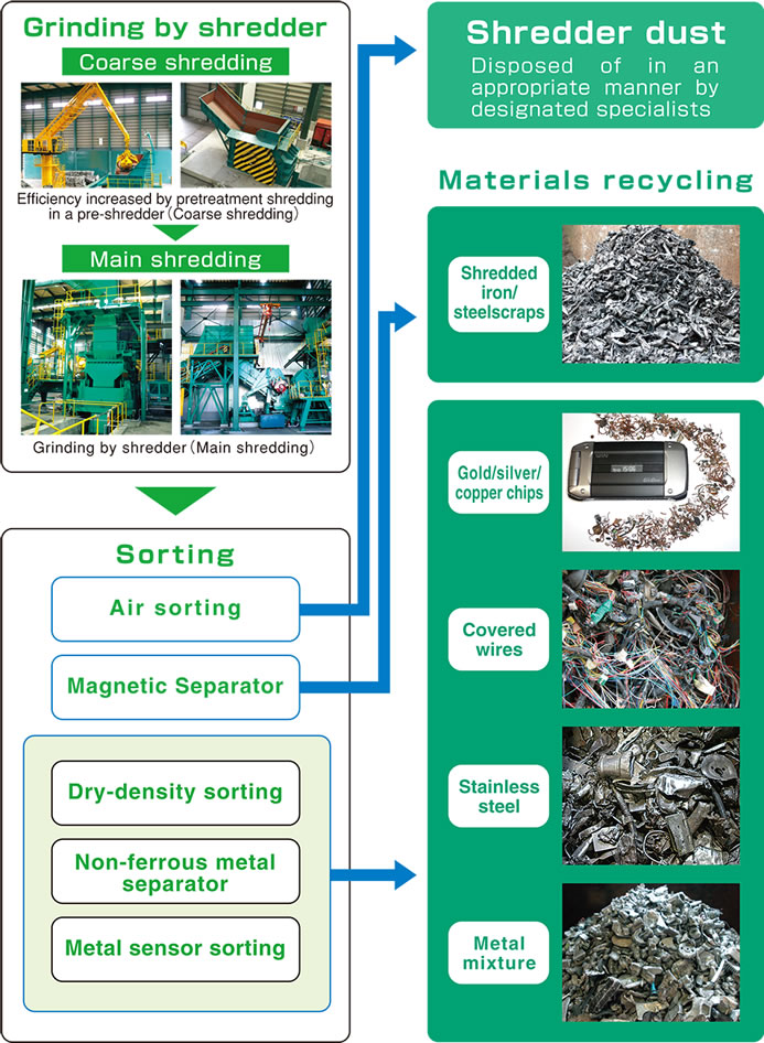 All-Indoor Shredder Plant (Automatic Crushing and Sorting Equipment) Imizu Recycle Center