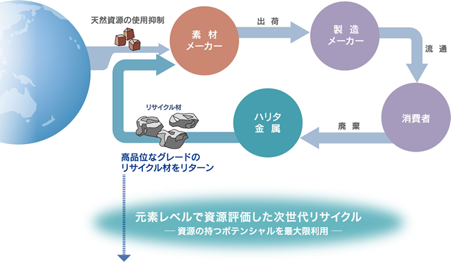 元素レベルで資源評価した次世代リサイクル-資源の持つポテンシャルを最大限利用-