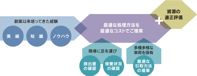 ソリューション事業