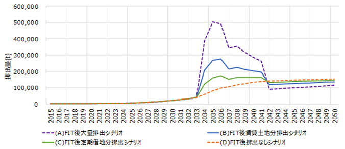 太陽光パネル排出見込量