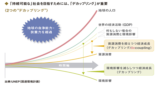 持続可能な社会を目指すためには、デカップリングが重要