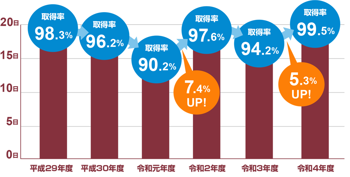 年次有給休暇の平均取得日数および取得率