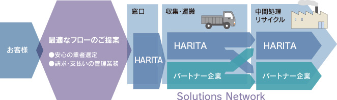 ソリューションネットワーク