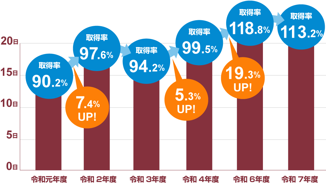 年次有給休暇の平均取得日数および取得率"